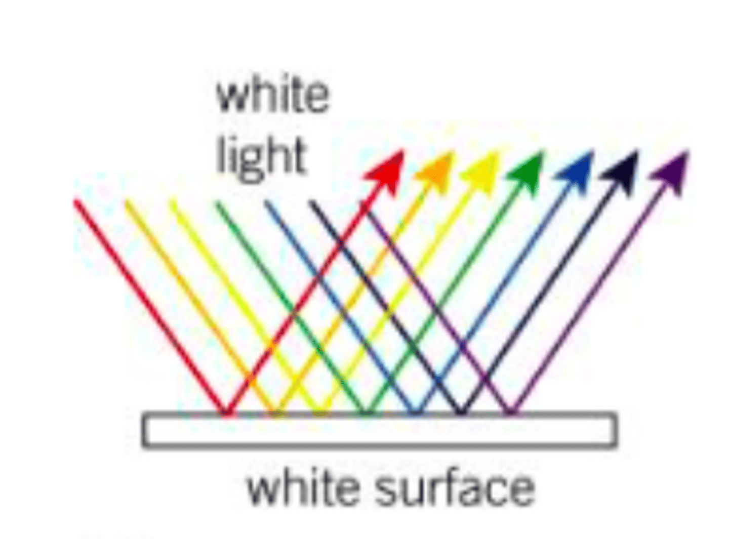 <p>The colour an opaque surface will appear because all wavelengths of light are reflected equally</p>