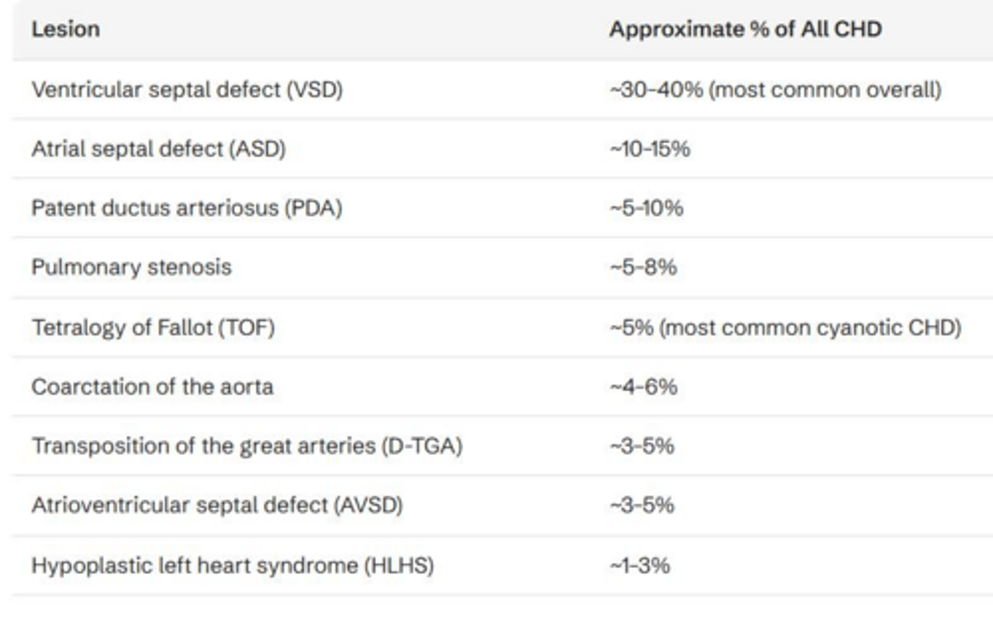 <p>Atrial septal defect (ASD), ventricular septal defect (VSD), patent foramen ovale (PFO), patent ductus arteriosus (PDA), coarctation of the aorta, Tetralogy of Fallot, transposition of the great vessels.</p>