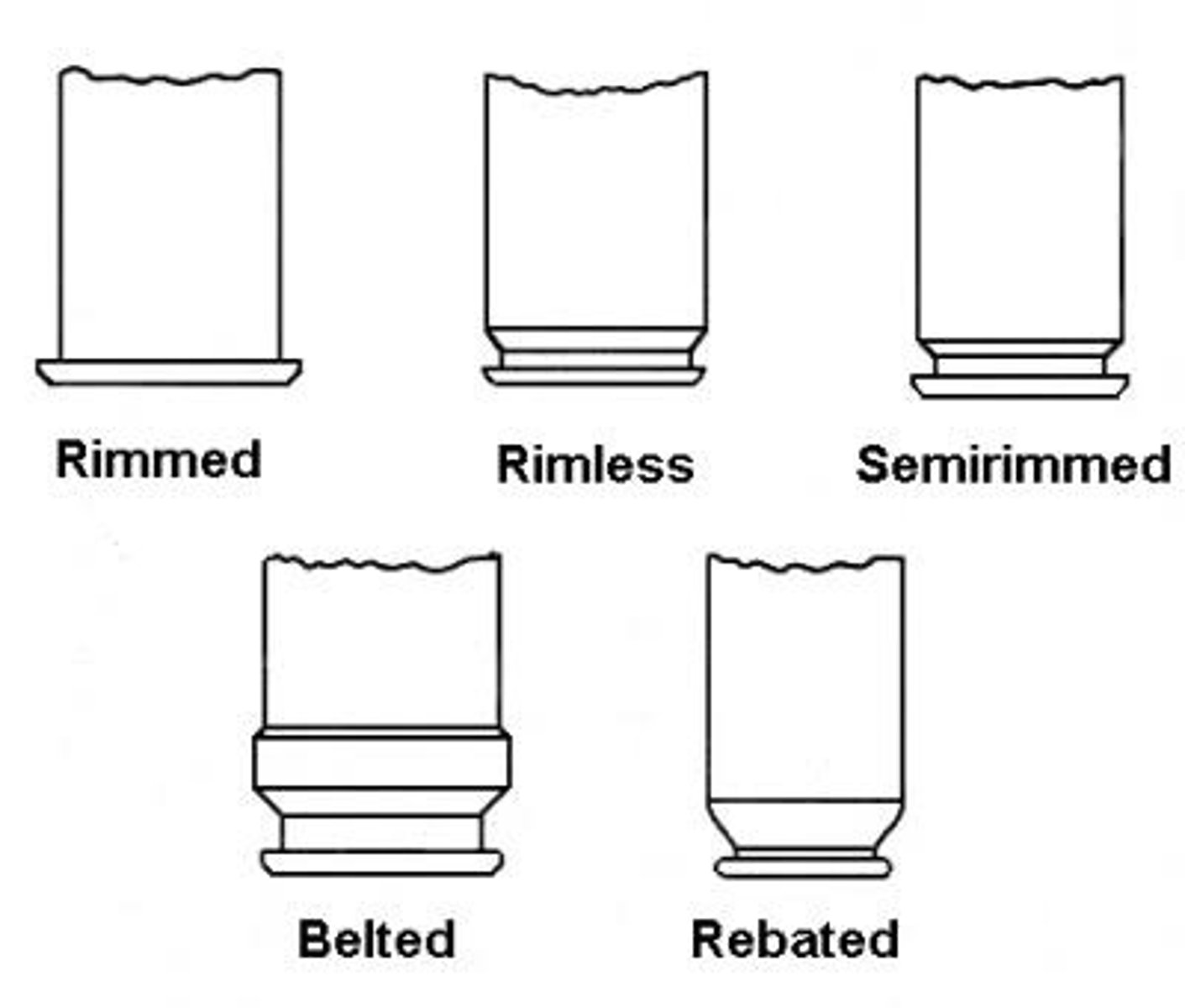 <p>The diameter of the rim is greater than the diameter of the body of the cartridge case.</p>