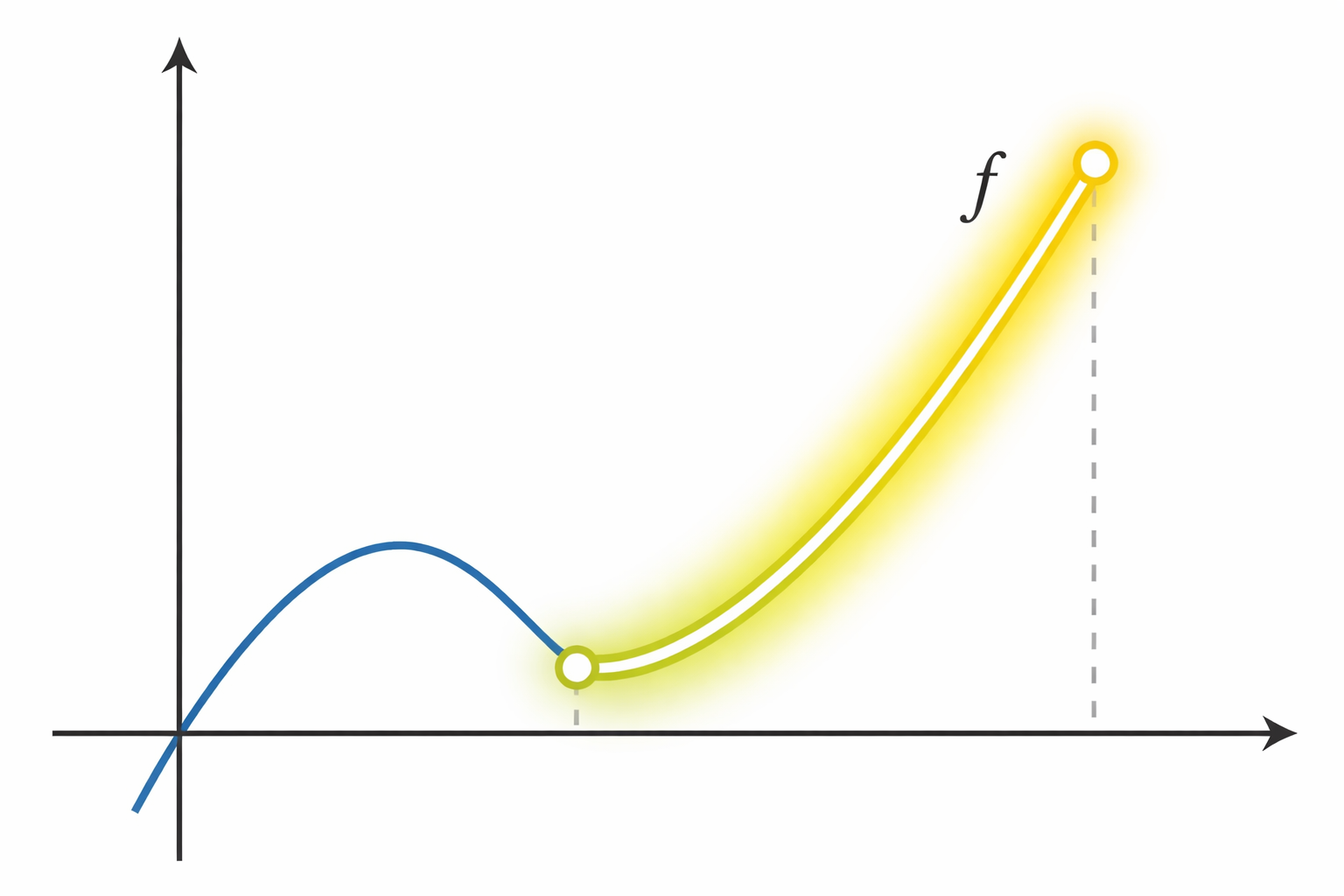 <p>as x increases f(x) is increasing</p>