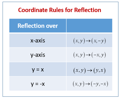 <p>Y -axis = (x, y) —&gt; (-x, y)</p><p>X - axis = (x, y) —&gt; (x, -y)</p><p>Y = x (x,y) —&gt; (y,x)</p><p>Y= -x (x, y ) —&gt; (-y, -x)</p>