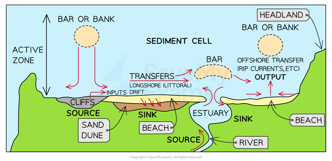 <p>An isolated system of sources, transfers and sinks of sediment along a section of coastline. The coastline of England and Wales is divided into 11 primary sediment cells, with sub-cells within each primary cell. The boundaries are formed by major headlands or large estuaries. A sediment cell operates a closed system, with virtually no inputs or outputs of sediment from the cell. </p>