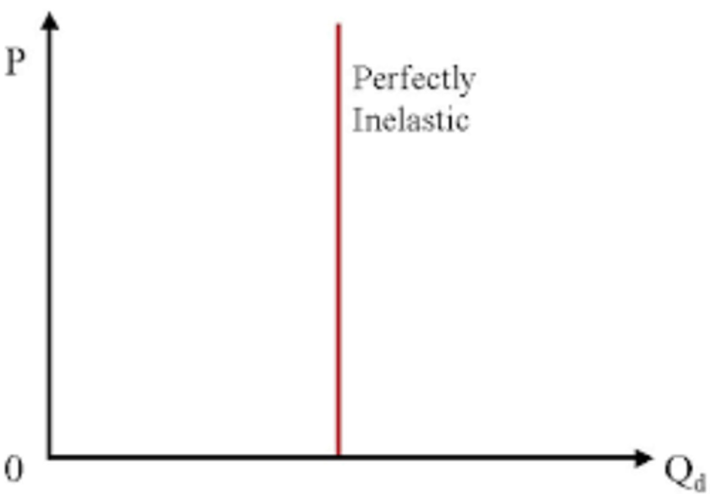 <p>Perfectly inelastic demand.</p>