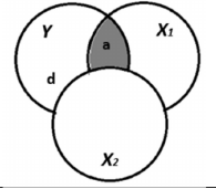 <p><strong>gecontroleerd voor X2</strong> (constant houden), hoeveel % van de <strong>overgebleven variantie in Y</strong> wordt <strong>uniek </strong>verklaard door de <strong>overgebleven variantie van X1</strong>?</p><ul><li><p>X2 wordt volledig verwijderd uit <strong>zowel X1 als Y</strong> → dit in tegenstelling tot de semi-partiële correlatie, waar X2 <strong>alleen uit X1</strong> wordt verwijderd</p></li></ul><p></p>