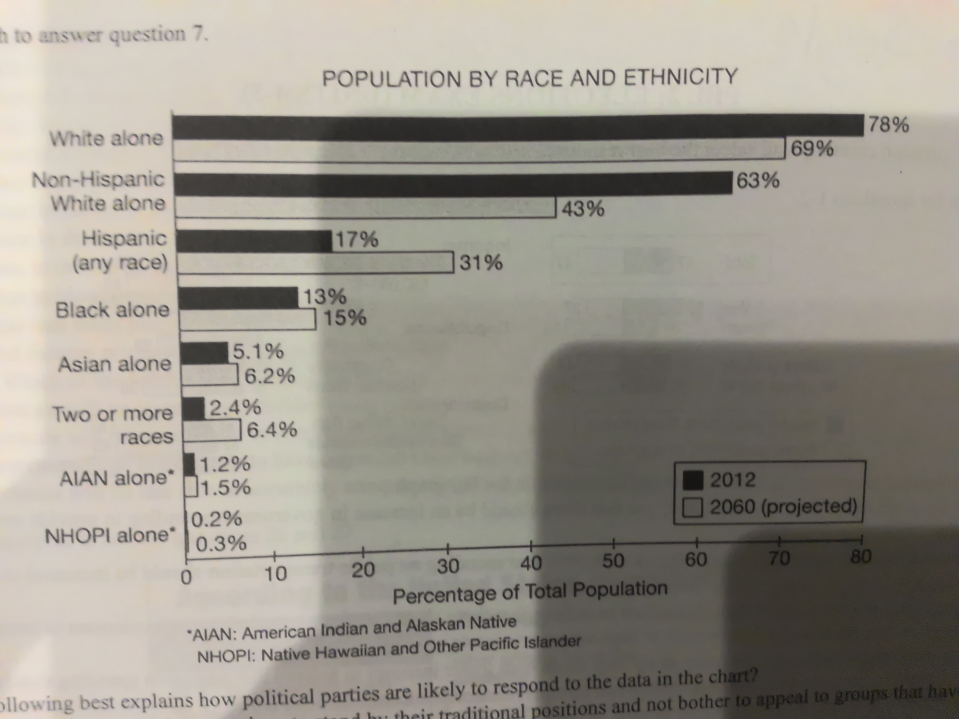 <p>[Population by Race and Ethnicity] Which of the following best explains how political parties are likely to respond to the data in the chart?</p>