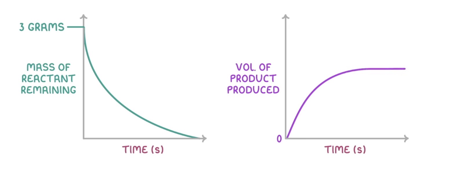 <p>Interpret these graphs </p>