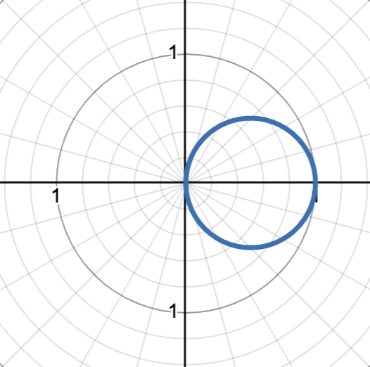 <p>circle with diameter a, passing through the origin and (a, 0˚)</p><p>graph pictured is r = cos(θ)</p>