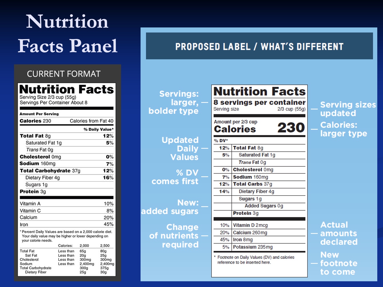 <p><strong>-Listed required nutrients:</strong> Ca and Iron always on, Vit D and Potassium added (nutrients hard for Americans to get though diet)</p><ul><li><p><mark data-color="purple" style="background-color: purple; color: inherit;">Ca, Vit D, Iron, K</mark></p></li></ul><p><strong>-actual amounts declared</strong> (always had %)</p>