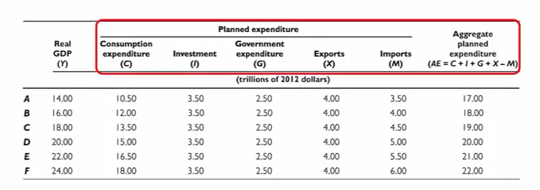 <p>To find aggregate planned expenditure, AE, we the planned levels of</p>