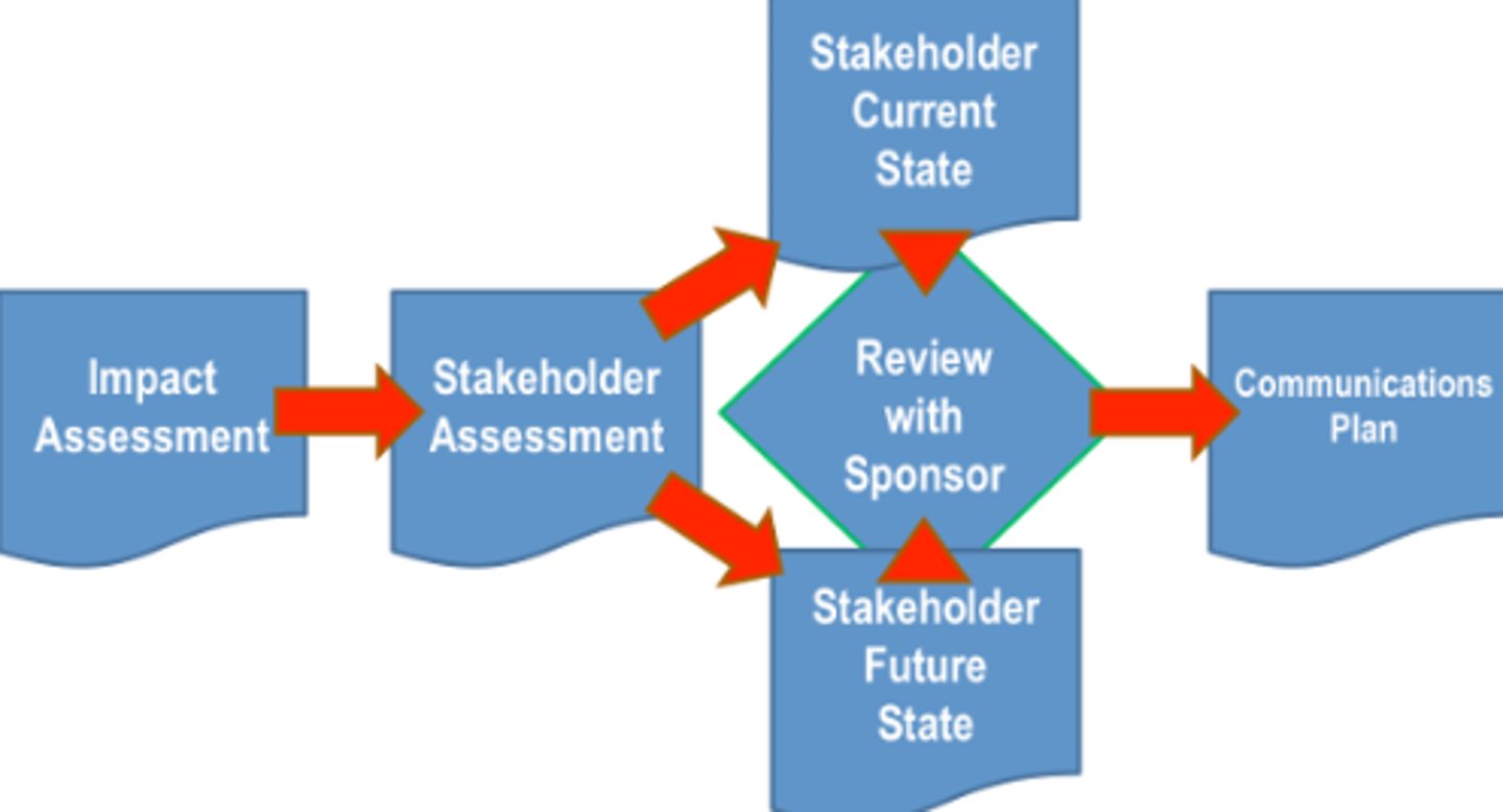 <p>Information gathering (e.g. identify needs of target population)</p><p>Learn about community being assessed (e.g culture, resources)</p><p>Determine area of needs assessment</p><p>Perform a literature review</p><p>Identify goals and objectives (e.g. strategy, roles, schedule)</p>