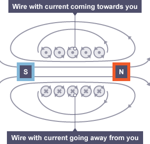 <ul><li><p>Away - CROSS</p></li><li><p>Towards - POINT</p></li></ul><p>→ Like a DART (looks like X when Moving Away from you)</p>