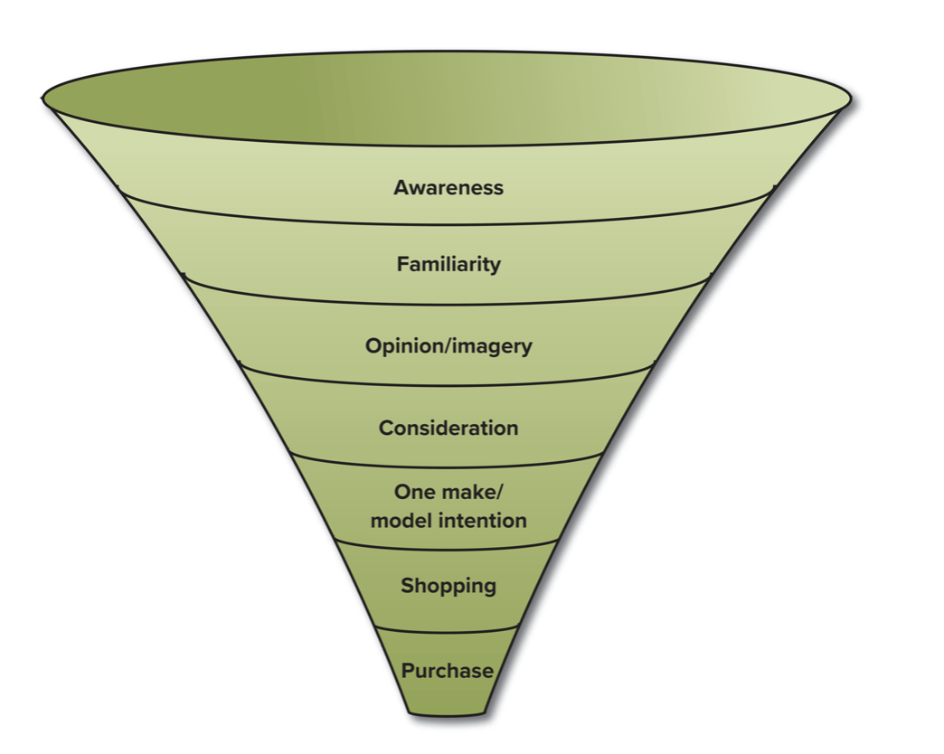 Purchase Funnel