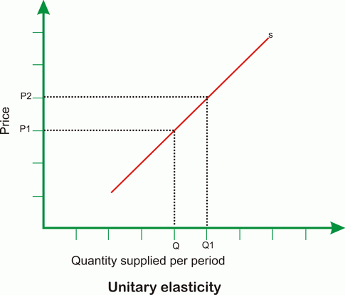 <p>Unitary elasticity - price and quantity supplied increase by the same %, directly proportional</p>