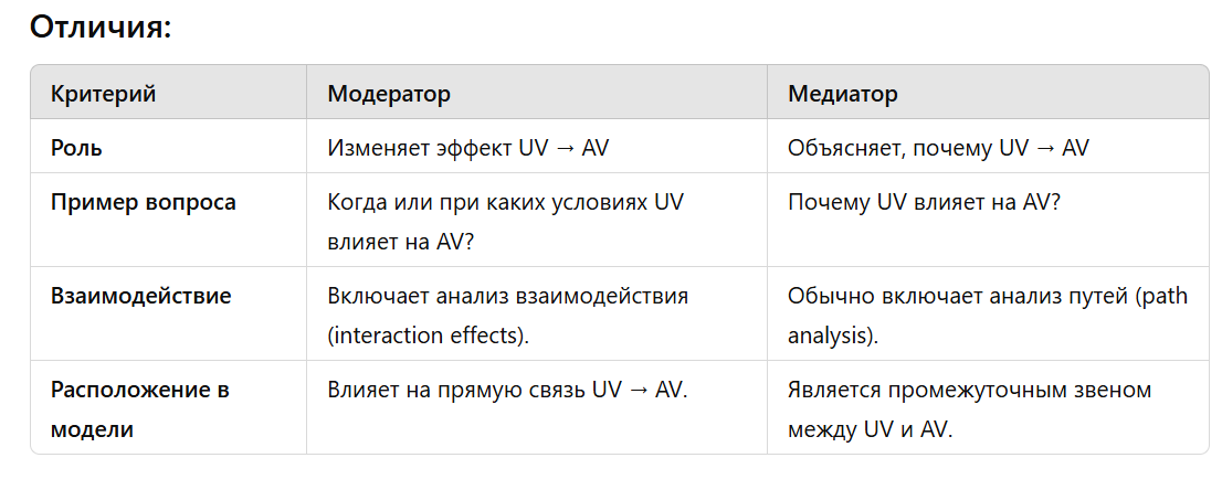 <p>• Abhängige Variable (AV, auch Kriterium)</p><ul><li><p>Die interessierende Variable</p></li><li><p>Nach Theorie die Variable, die durch die UV verursacht oder beeinflusst wird</p></li><li><p>Wird im Experiment beobachtet und gemessen</p></li></ul><p>• Unabhängige Variable (UV, auch Bedingung oder Prädiktor)</p><ul><li><p>Theoretisch die verursachende Variable</p></li><li><p>Wird im Experiment manipuliert • Kontrollvariable (kann auch als UV) fungieren</p></li><li><p>Könnte Entdeckung des Kausalzusammenhangs stören</p></li><li><p>Wird im Experiment konstant gehalten oder ggf. gemessen</p></li></ul><p>• Moderatoren und Mediatoren</p><ul><li><p>Verändern des Effekts einer UV</p></li><li><p>Vermitteln die Wirkung der UV auf die AV</p></li></ul><p><strong>Модератор </strong>изменяет силу или направление эффекта независимой переменной (UV) на зависимую переменную (AV).<br>Исследуется, как стресс (UV) влияет на продуктивность (AV). Уровень социальной поддержки (<strong>модератор</strong>) может изменить эту связь:<br><br><strong>Медиатор </strong>объясняет, <strong>почему</strong> или <strong>как</strong> UV влияет на AV. Он передаёт эффект от независимой переменной к зависимой через промежуточный процесс.<br>Упражнения повышают уровень эндорфинов, а высокий уровень эндорфинов улучшает настроение. <strong>Задача: </strong>Понять, <strong>механизм</strong> или процесс, лежащий в основе связи UV → AV.</p><p>Роль: Модератор Изменяет эффект UV → AV<br>Медиатор Объясняет, почему UV → AV</p>