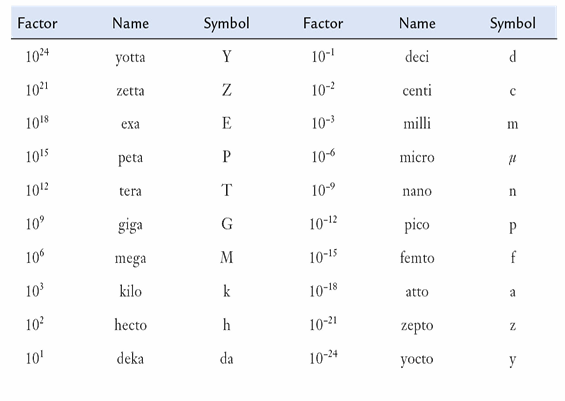 <p>(Numbers and Measurements in Chemistry)</p><ul><li><p>Are used with base units to report and understand quantities of any size</p></li><li><p>Are based on multiples of 10</p></li></ul><p></p>
