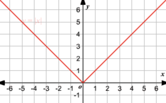 <p>f(x) = |x|</p><p>D: xeR<br>R: y<u>&gt;</u>0, yeR</p><p>x-int and y-int: (0,0)</p><p>x→ -∞, y→ ∞<br>x→ ∞, y→∞</p><p>y-axis symmetry</p>