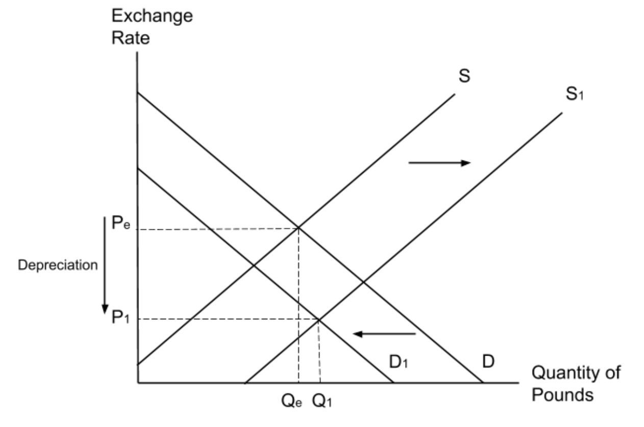 <p><span>An increase in </span><strong>imports</strong><span> means UK consumers must </span><strong>supply more pounds</strong><span>. A decrease in </span><strong>exports</strong><span> means that foreign consumers are </span><strong>demanding fewer pounds</strong><span>. This will cause the </span><strong>exchange rate</strong><span> to </span><strong>depreciate</strong></p>