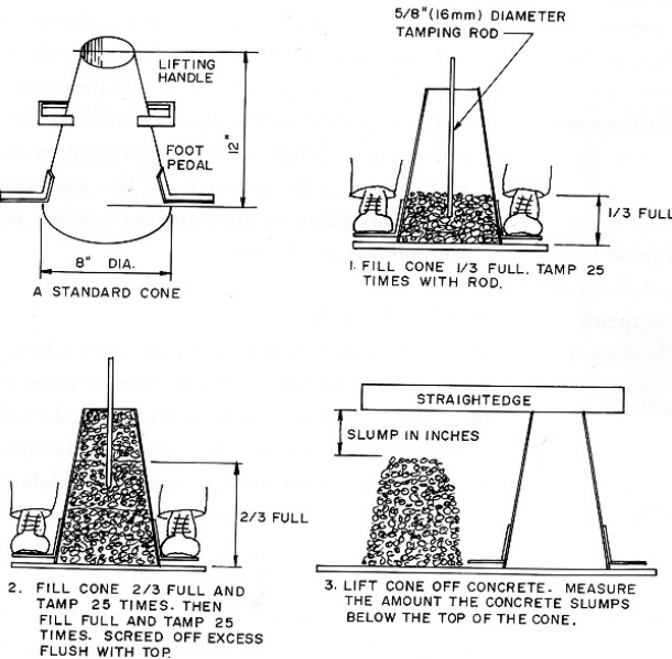 
1. fill a standard cone 1/3 full and tamp 25 times with rod
2. fill cone 2/3 full and tamp 25 times then fill full and tamp 25 times, screed off excess flush with top
3. lift cone off concrete, measure the amount the concrete slumps below the top of the cone
