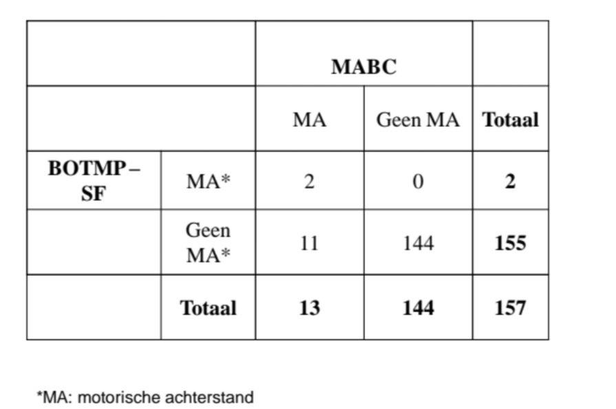 <ul><li><p> 157 5-jarigen</p></li><li><p> 88 jongens 74 meisjes </p></li><li><p> Alle kinderen namen deel aan twee productgerichte testbatterijen </p></li><li><p> Movement Assessment Battery for Children </p></li><li><p> Bruininks-Oseretzky Test for Motor Proficiency → meer coaching → opdracht niet begrepen mag je uitleg geven!!</p></li><li><p>Interpretatie;</p><ul><li><p>Correlatie: -.53 (Spearman) → weinig dus</p></li><li><p>Waarom negatief? </p></li><li><p> Betekenis? </p></li><li><p>Praktische relevantie? </p></li></ul></li><li><p>SIechts een verklarende variantie van &lt; 30% tussen beide testen </p></li><li><p>Op basis van de botmp bestempel je 2 kinderen als zwak', op basis van de MABC 13!!!! </p></li><li><p>Aard van de test (zie verdeling) </p></li><li><p>Procedure verschillen = Botmp: bijsturing toegelaten</p></li></ul><p></p>