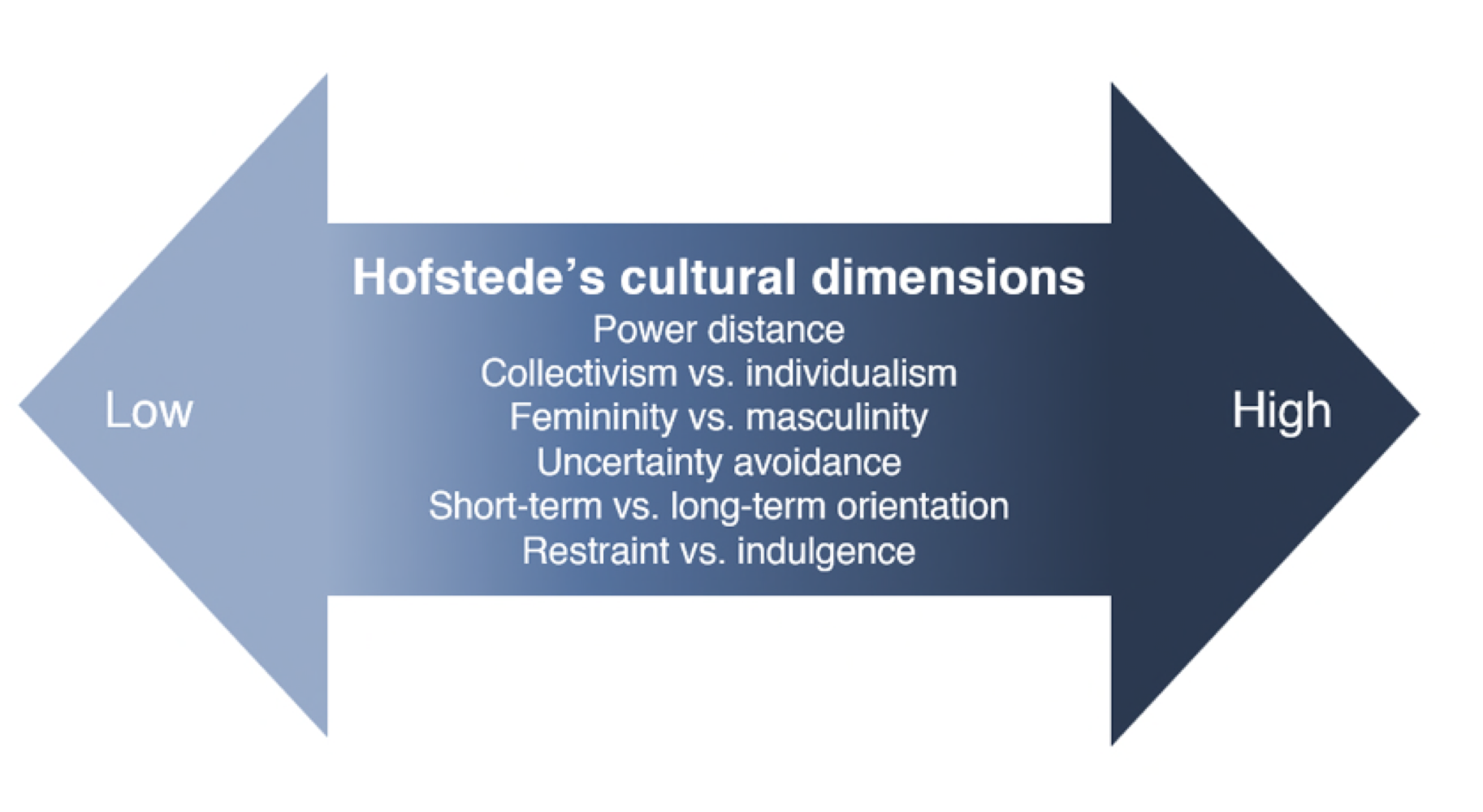 <p>tool to help analyze cultural differences between national groups.</p><ul><li><p><strong>Power distance</strong></p></li><li><p><strong>Uncertainty avoidance</strong><span style="font-family: Times New Roman, Times, serif">.</span></p></li><li><p><strong>Individualism versus collectivism</strong></p></li><li><p><strong>Masculinity versus femininity</strong></p></li><li><p><strong>Long-term versus short-term orientation</strong></p></li><li><p><strong>Indulgence versus restraint</strong></p></li></ul>