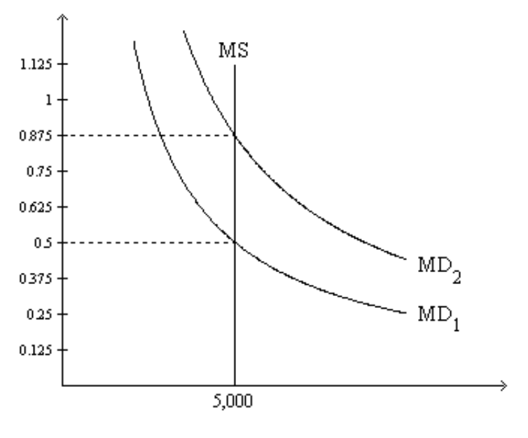 <p><span>On the graph, MS represents the money supply and MD represents money demand. The usual quantities are measured along the axes.</span></p><p><span>5. Refer to Figure 1. If the relevant money-demand curve is the one labeled MD1, then the equilibrium value of money is</span><br><span>a. 0.5 and the equilibrium price level is 2.</span><br><span>b. 2 and the equilibrium price level is 0.5.</span><br><span>c. 0.5 and the equilibrium price level cannot be determined from the graph.</span><br><span>d. 2 and the equilibrium price level cannot be determined from the graph.</span></p>