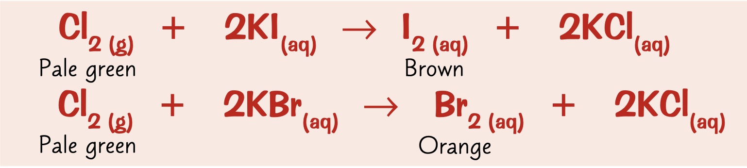 <ul><li><p>occurs between a more reactive halogen and the salt of a less reactive one</p></li></ul><p></p>