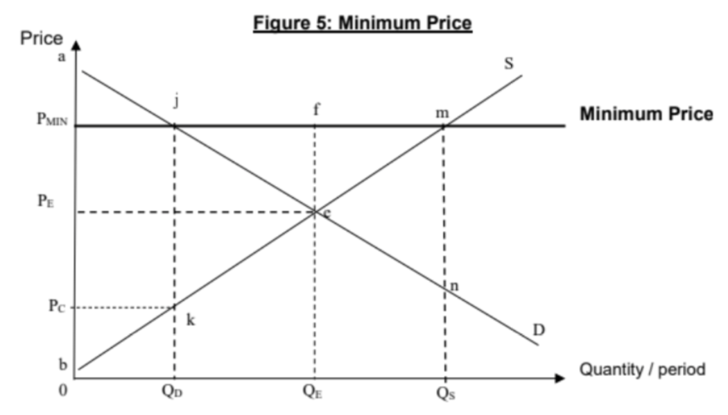 <ul><li><p><span>Governments used a price floor to protect incomes of low income producers by raising producers’ revenue or by preventing their revenue from falling -&gt; increase their revenue -&gt; reducing inequality as producers can afford basic necessities&nbsp;</span></p></li><li><p><span>Cause a persistent surplus of QSQD</span></p></li></ul><p></p>