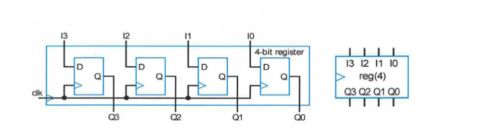 <p>multiple flip flops sharing clock signals </p>