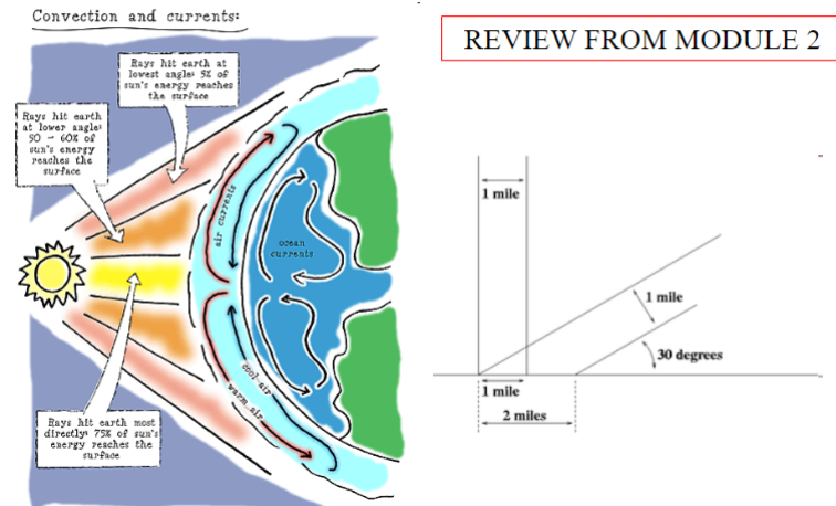 <p>atmospheric and oceanic circulation patterns resulting from differential heating of Earth’s surface by the sun</p><p>review from mod 2</p>