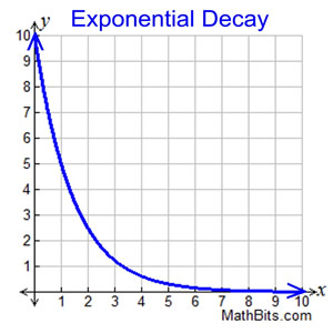 <p>Exponential decay model </p>