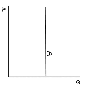 <p>is 0 </p><p>price has no effect on quantity demand. </p><p><span>Life-saving drugs and addictive drugs are examples of perfectly inelastic demand. For instance, if the price of life-saving medicine were to skyrocket, a patient in need of the medication to save their life would continue to demand the same quantity of medication because they need it to survive, so they’ll be completely unresponsive to changes in price, suggesting perfectly inelastic demand.</span><br><br><span>A drug addict hooked on heroine or cocaine, will also continue to demand drugs even if price increases because their addictions will force them to continue buying, which means their demand is unresponsive to changes in price, again suggesting perfectly inelastic demand.</span></p>