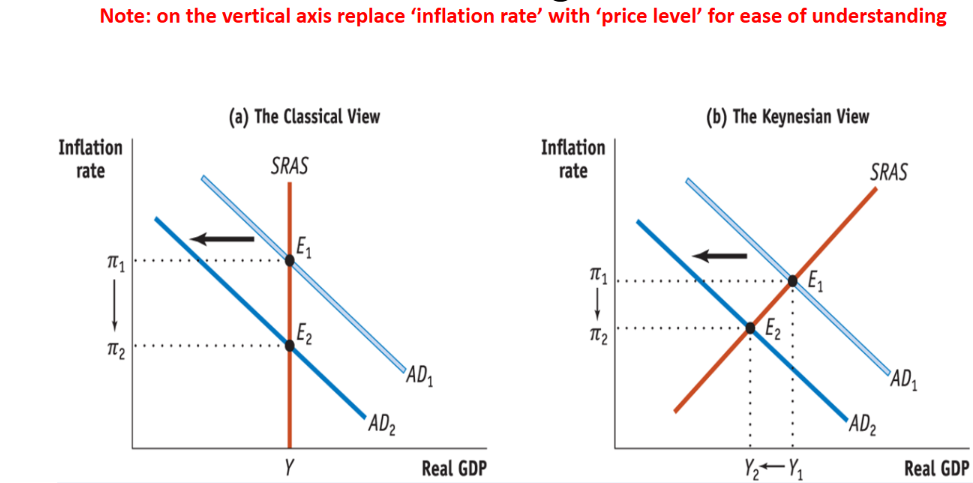 <ul><li><p>Emphasised the SR effects of the business cycle, unlike Classicists would focussed purely on the LR</p></li><li><p>Any shift in AD caused by shifting business confidence.</p><ul><li><p>E.g. an expected fall in profits can lead to decreased investment which can cause recession</p></li></ul></li><li><p>His views led to MP and FP being used to smooth the business cycle</p></li></ul><p></p><p></p>
