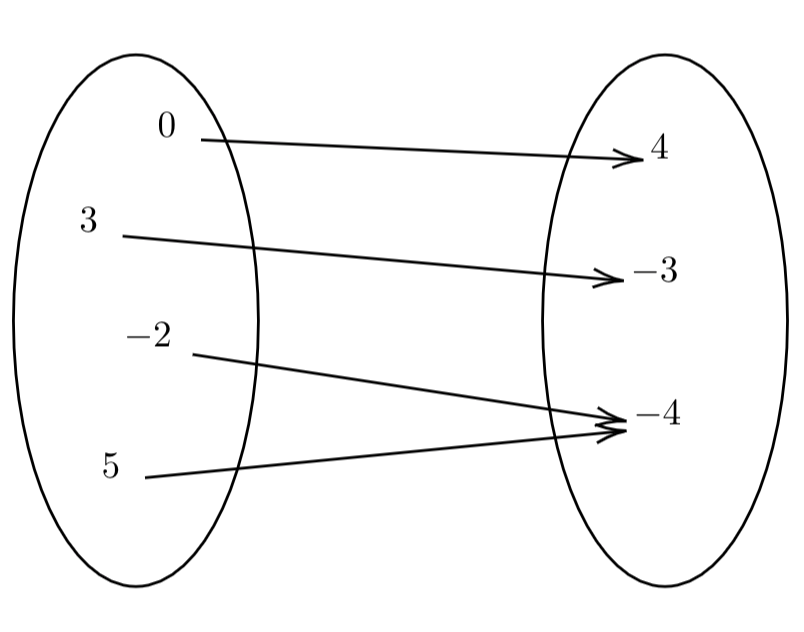 <p>relation that maps a set of input values to set of output values </p><ul><li><p>can be represented verbally, numerically, algebraically, and graphically </p></li><li><p>variable representing INPUT values: INDEPENDENT </p></li><li><p>Variable representing OUTPUT values: DEPENDENT </p></li></ul><p>function = relation; relation ≠ function</p>