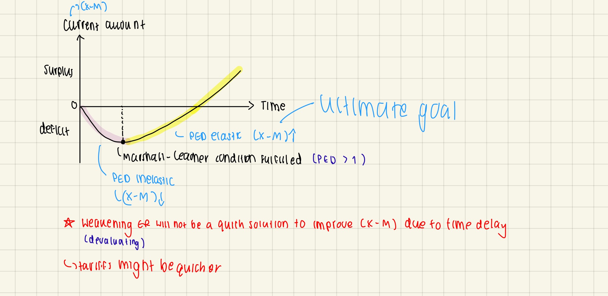 <p>With weaker ER, X-M will only improve if PED for X &amp; M add up to greater than 1 (elastic)</p><p></p>