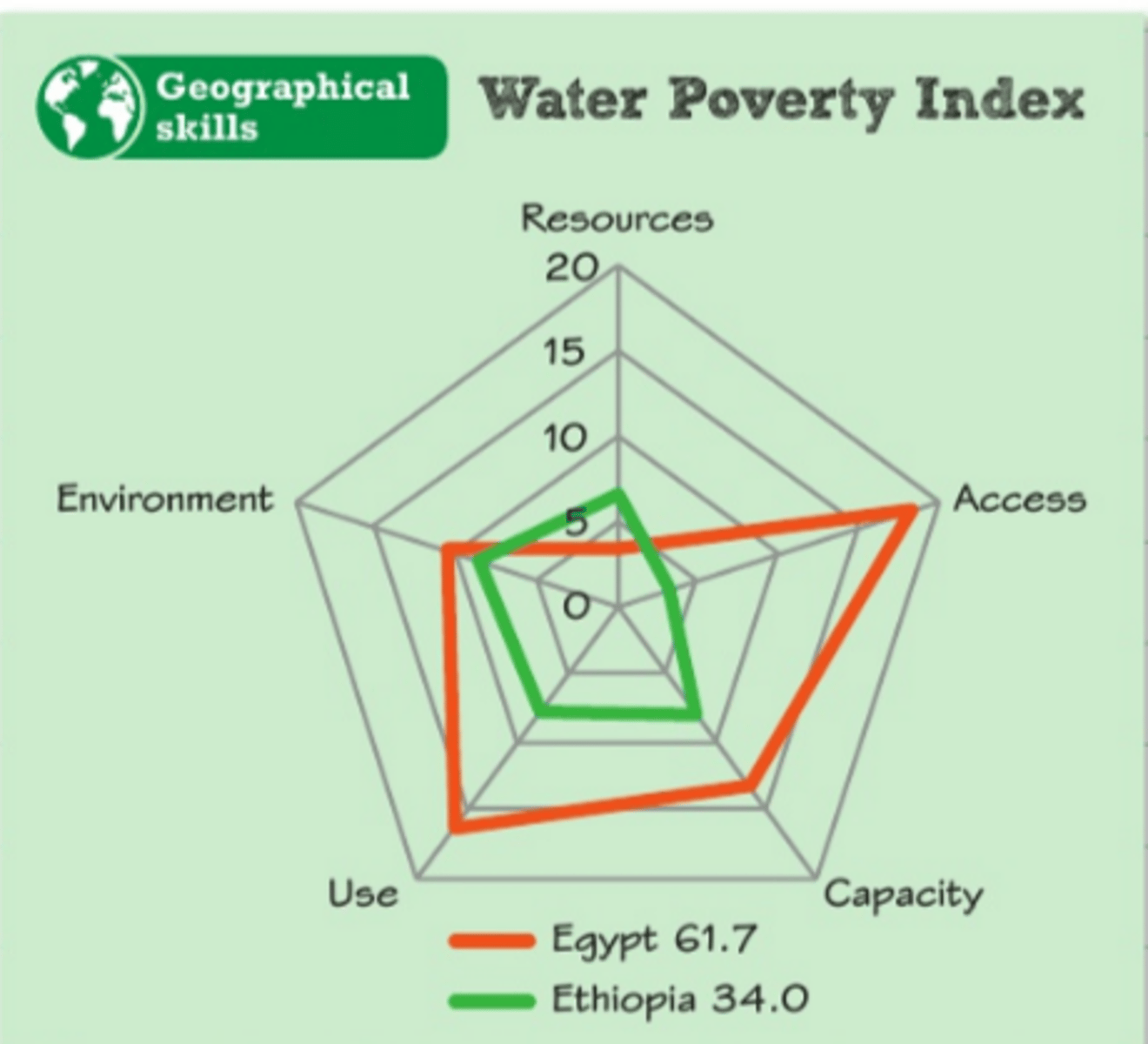 <p>assessment of the degree of water shortage and the subsequent water insecurity problems.</p><p>uses 5 perameters</p><p>1. resources</p><p>2. access</p><p>3. capacity</p><p>4. use</p><p>5. environemnt</p><p>each scored out of 20, so overall score can reach 100.</p><p>- highest scoring country is Finland (with a score of 78), Haiti has lowest score of 35.</p>