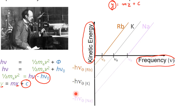 <p>h(nu) = ½ m<sub>e</sub>u<sup>2</sup> + h(nu<sub>0</sub>)</p>
