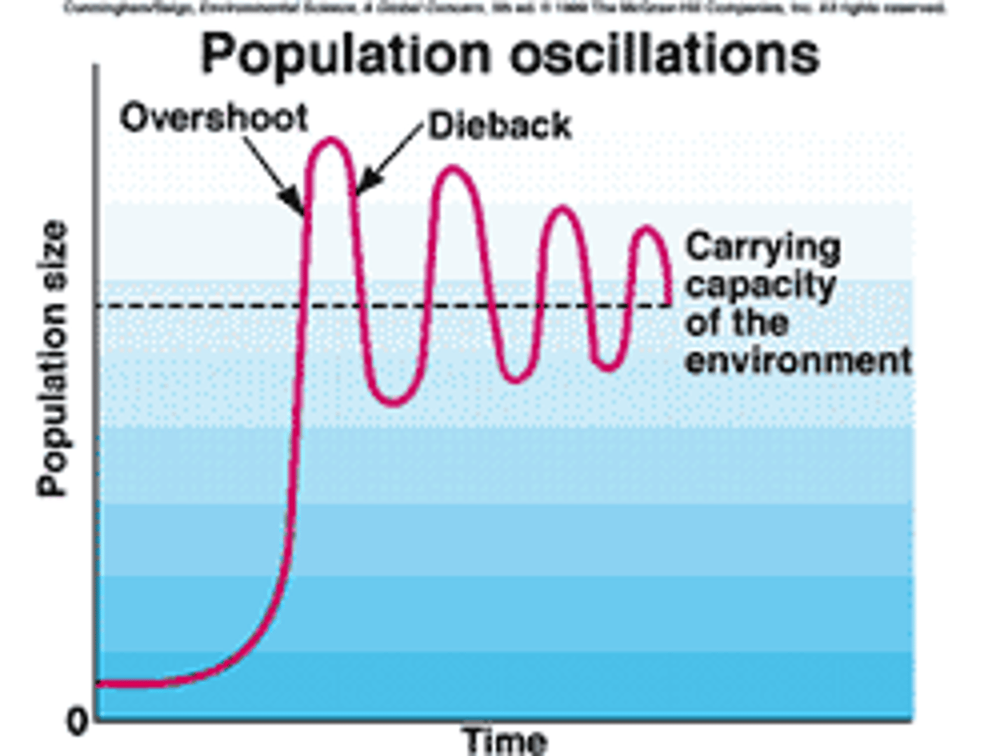 <p>when a population becomes larger than the environment's carrying capacity</p>