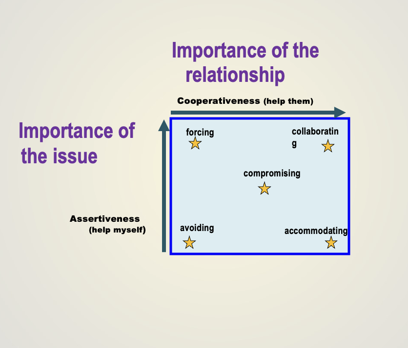 <p>force, avoid, accommodate, compromise, collaborate&nbsp;</p>