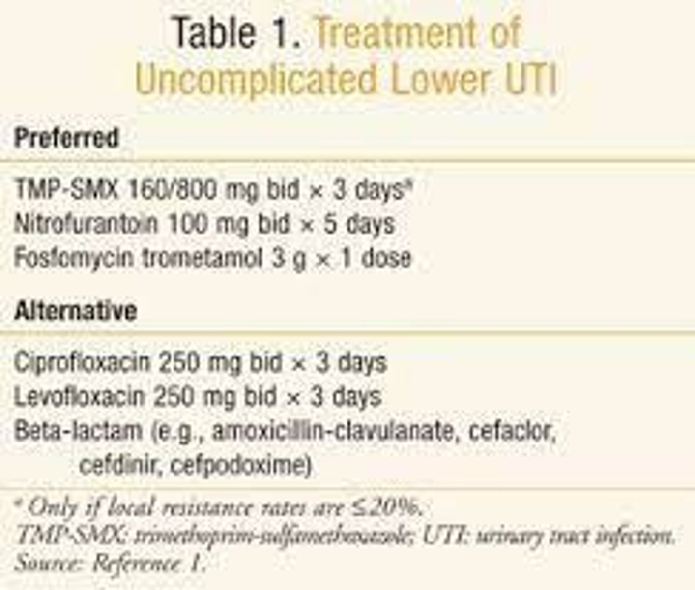 <p>Positive leukocyte esterase and/or nitrites with WBCs in urine</p>