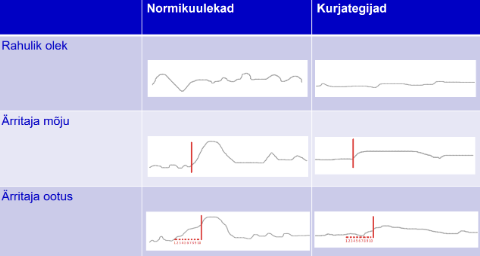 <p><span>Keskmisel kurjategijal on naha elektrijuhtivus&nbsp; väiksem&nbsp; kui normikuulekatel. Kurjategijatel esineb harvemini spontaanseid naha elektrijuhtivuse tõuse. Väliste ärritajate mõjul hakkab kurjategijatel naha elektrijuhtivus tõusma, kuid tõuseb aeglasemalt kui normikuulekatel. Erutuse raugemine toimub kurjategijatel pikema ajavahemiku vältel, normikuulekatel kiirelt.</span></p>