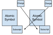 Metals with only 1 charge (1A - 3A)


1. Write symbol for metal and nonmetal
2. Find both charges from the Periodic Table
3. Equalize with Criss-Cross
4. CAN REDUCE