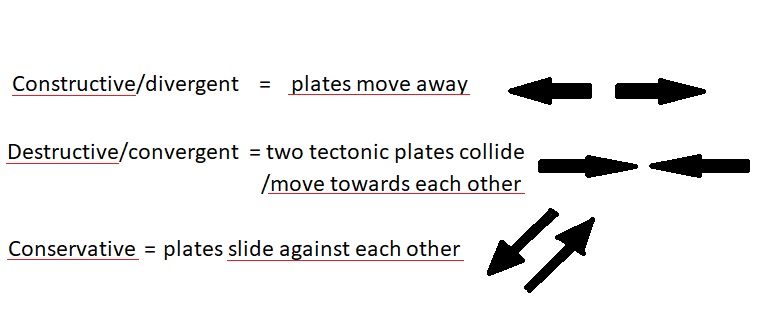 <p>Constructive= move away from each other</p><p>Destructive = move towards each other</p><p>Conservative = plates slide against each other</p>