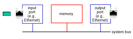 <p>switching was controlled directly by the CPU, the packet would be copies to the system’s memory, however the speed was limited by memory bandwidth</p>