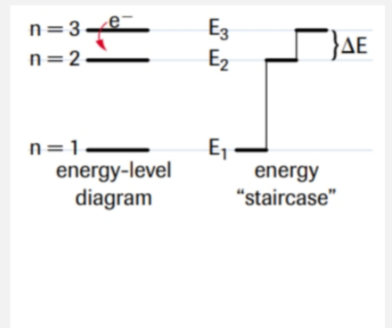 <ul><li><p>energy level of electron</p></li><li><p>n=1, 2, 3, 4…</p></li></ul><p></p>