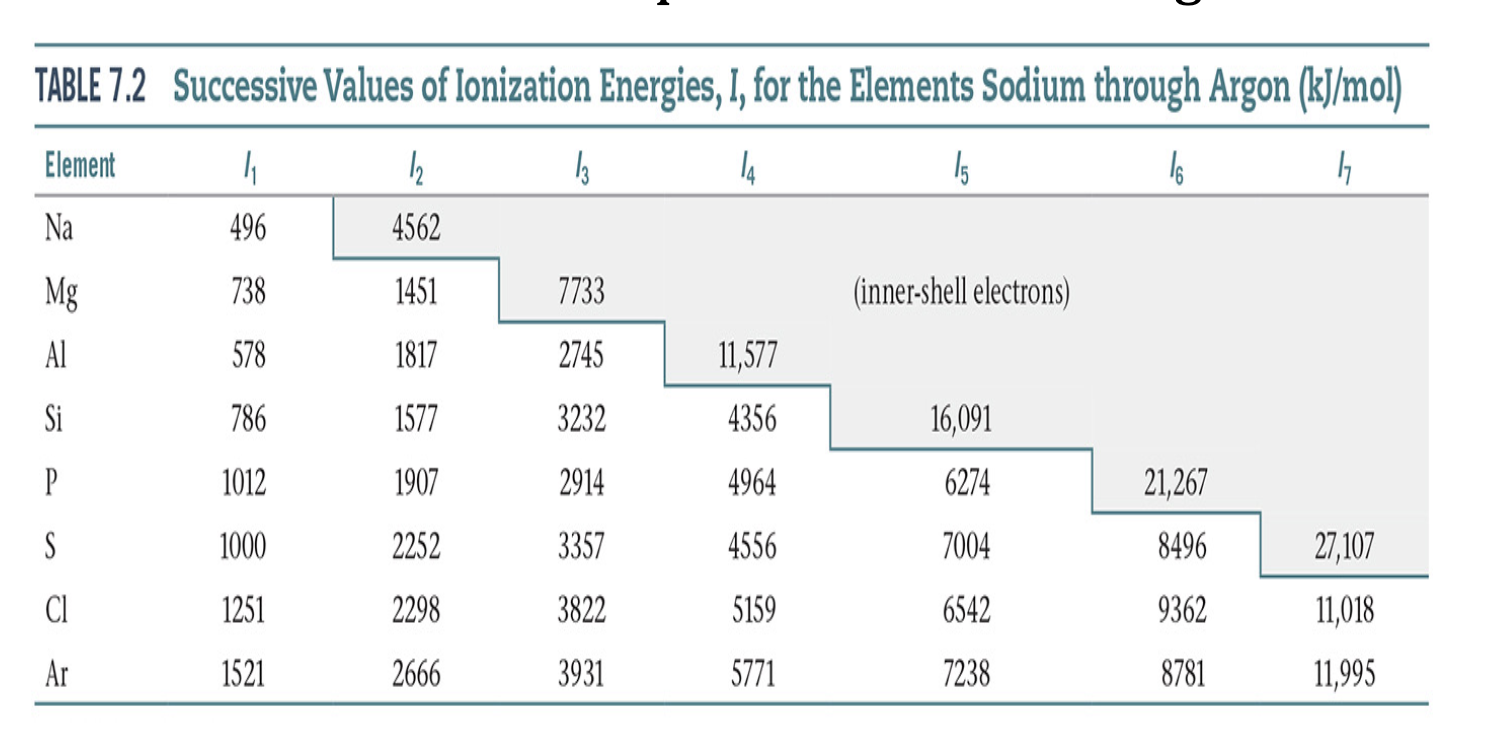 <p>IE3 &gt; IE2 &gt; IE1</p><p><em>removal of valence electrons is relatively easier, but removal of core electrons requires a lot more energy</em></p>