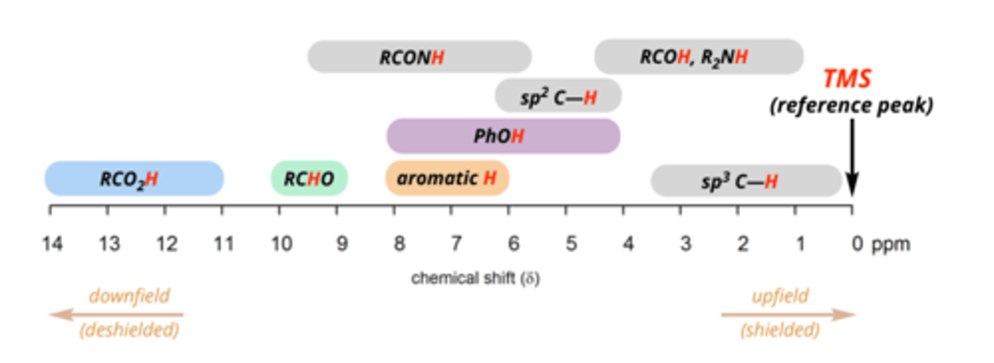 <p>Where do alkane (sp³ C–H) protons appear?</p>