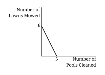 <p>Peter runs a small business mowing lawns and cleaning pools. The production possibilities curve provided shows the combinations of lawns mowed and/or pools cleaned that Peter can complete in a day. Which of the following is true concerning Peter’s production possibilities curve?</p><p>Responses</p><p><strong>A</strong></p><p class="choice_paragraph">Peter can mow more than 6 lawns if he doesn’t clean any pools that day.</p><p><strong>B</strong></p><p class="choice_paragraph">Peter’s opportunity cost of mowing 1 lawn is <span>12</span> of a pool cleaned.</p><p><strong>C</strong></p><p class="choice_paragraph">Peter’s opportunity cost of cleaning 1 pool is <span>12</span> of a lawn mowed.</p><p><strong>D</strong></p><p class="choice_paragraph">Peter experiences increasing opportunity costs in cleaning pools.</p><p><strong>E</strong></p><p class="choice_paragraph">Peter experiences increasing opportunity costs in mowing lawns.</p>