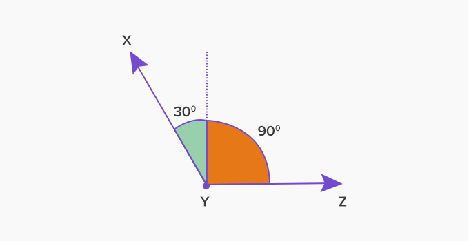 An angle with a degree measure greater than 90°.
