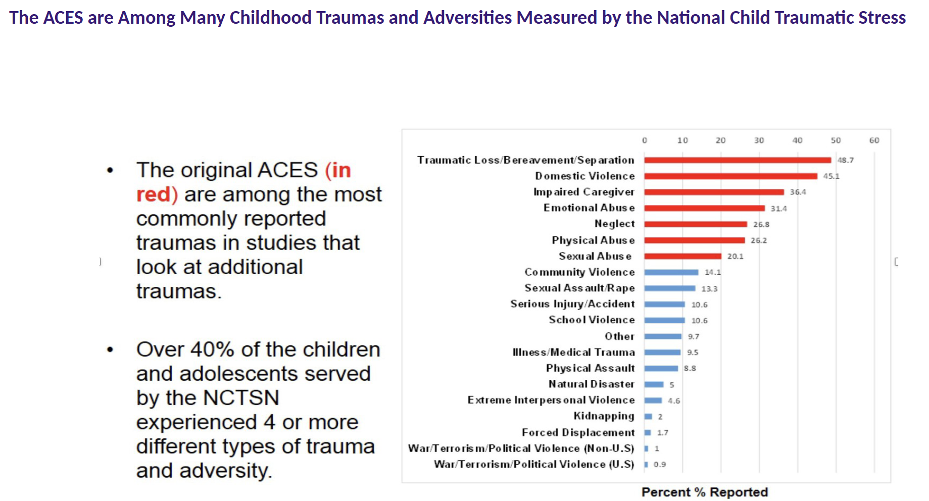 <p><strong>ORIGINAL ACEs Study</strong></p><p>Surveyed middle-class, primarily white (non- Hispanic) individuals with some college education.</p><p>64% At least 1 ACE</p><p>12.5% 4 or more ACEs</p><p></p><p><strong>Philadelphia Urban ACEs Study</strong></p><p>Surveyed racially diverse sample of adults who completed high school.</p><p>83% At least 1 ACE</p><p>37% 4 or more ACEs</p>