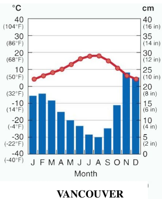 <p>Chart showing temp. & perciptation (rainfall)</p><p></p><p>Precipitation = shown as bars; vertical columns</p><p>Height of bar = amount of rainfall/snowfall</p>